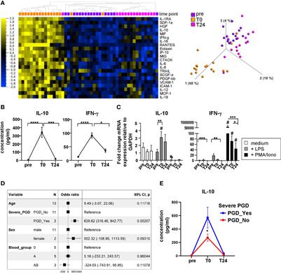 CD14highCD16+ monocytes are the main producers of Interleukin-10 following clinical heart transplantation